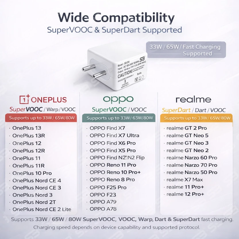 SB 80 W SuperVOOC 7.3 A Wall Charger for Mobile with Detachable C...more